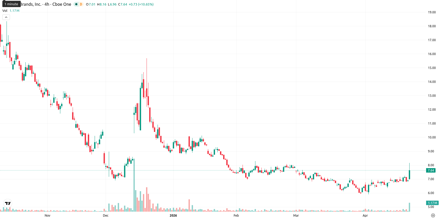 Tilray Brands Inc. asset chart