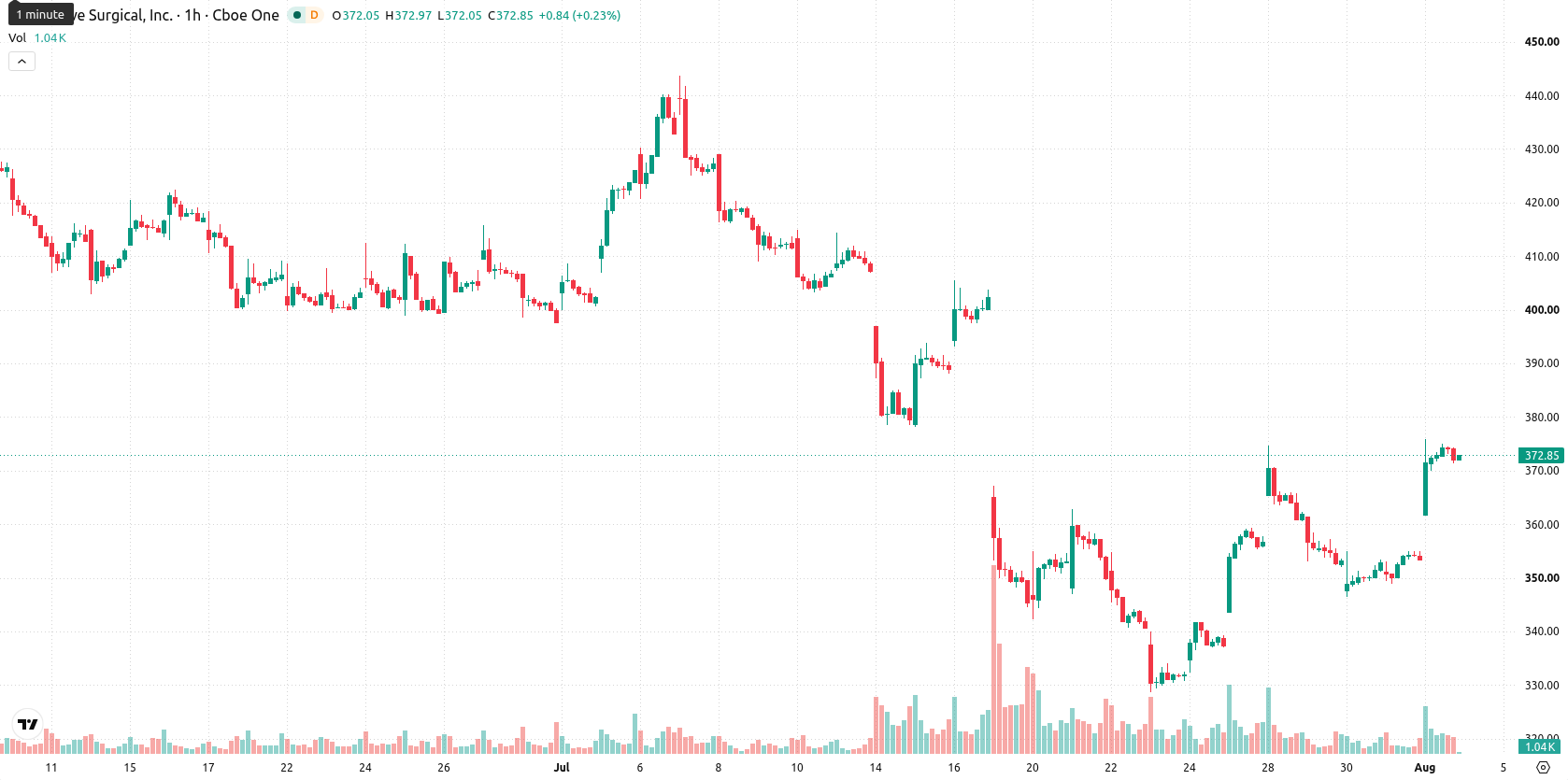 Intuitive Surgical asset chart