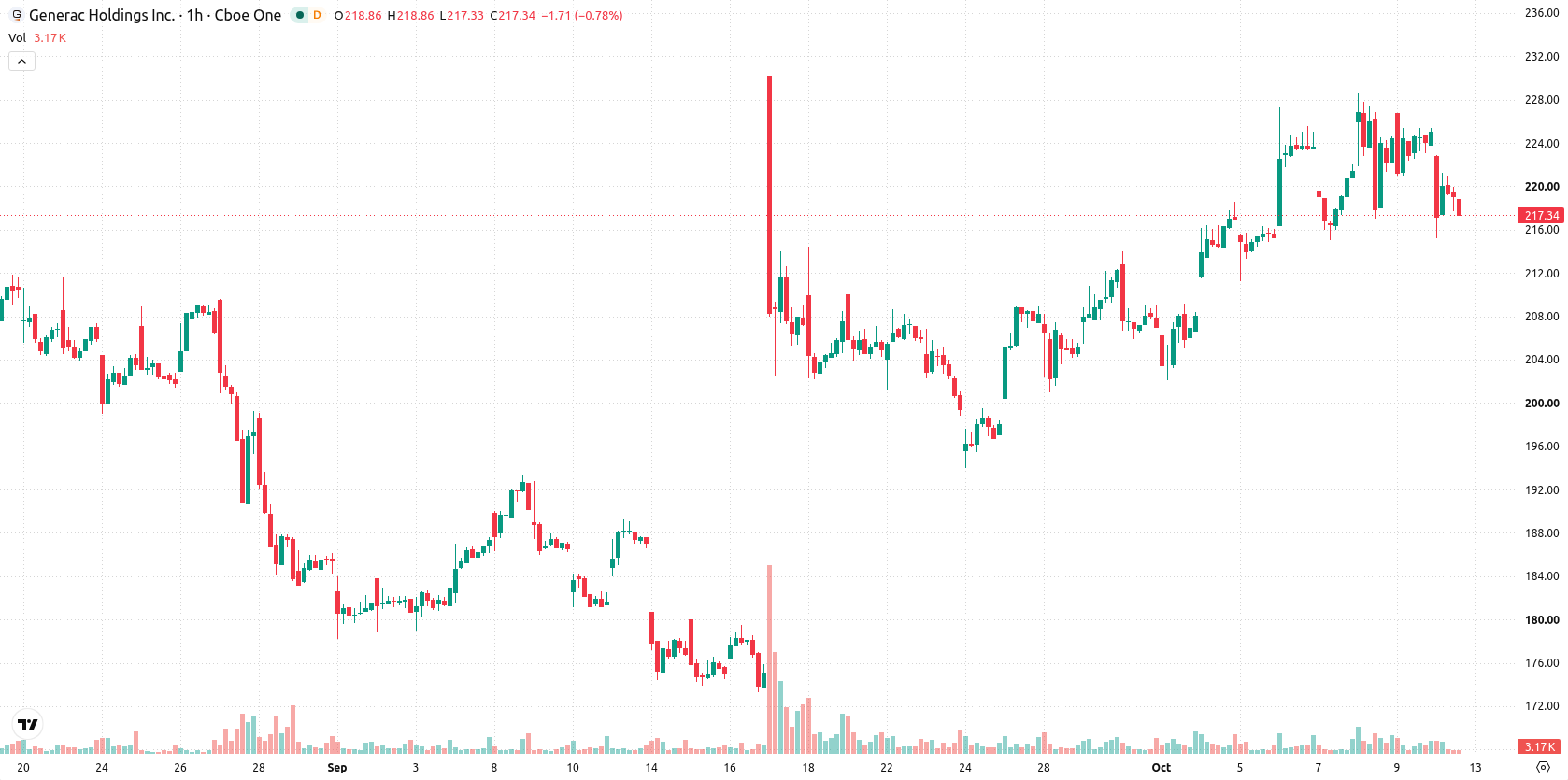 Generac Holdings asset chart