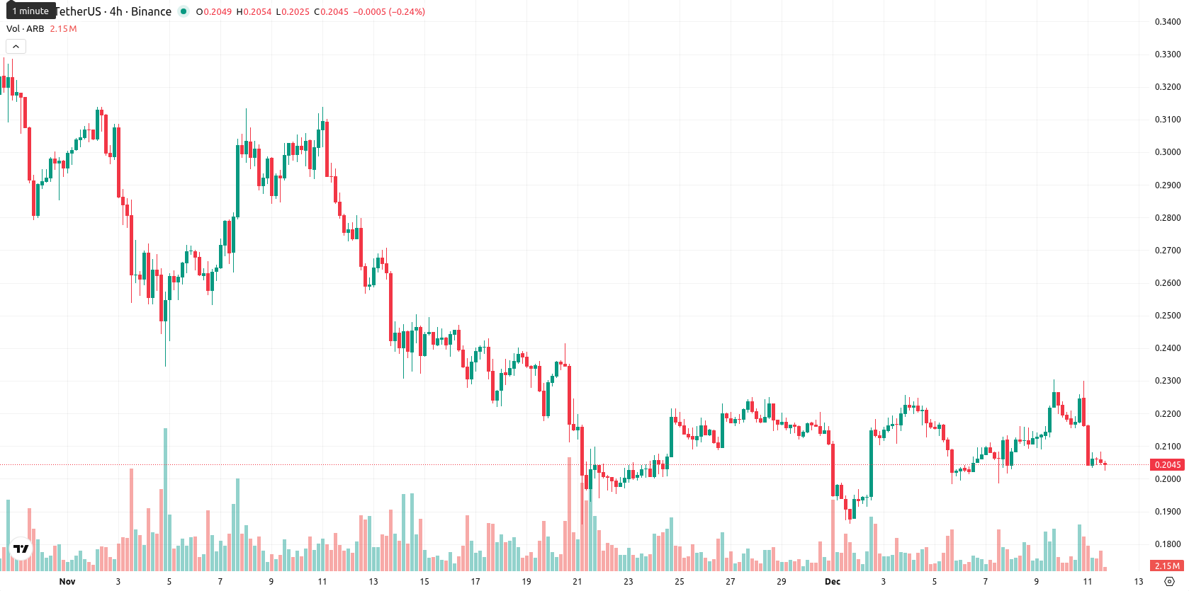 Arbitrum asset chart