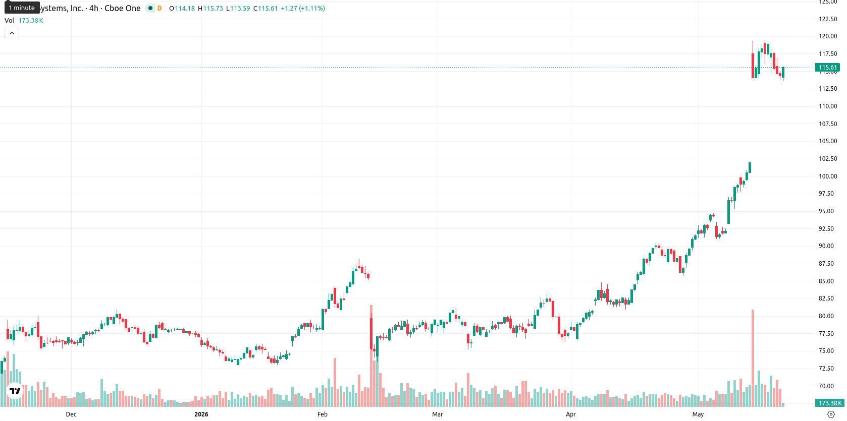 Cisco Systems, Inc. asset chart