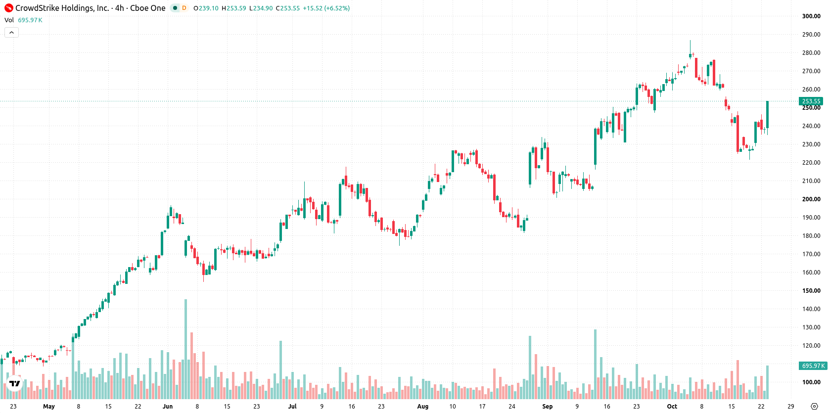 CrowdStrike asset chart