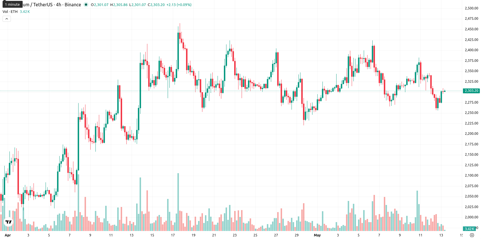 Ethereum asset chart