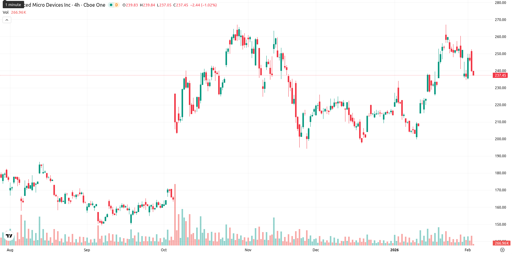 Advanced Micro Devices asset chart