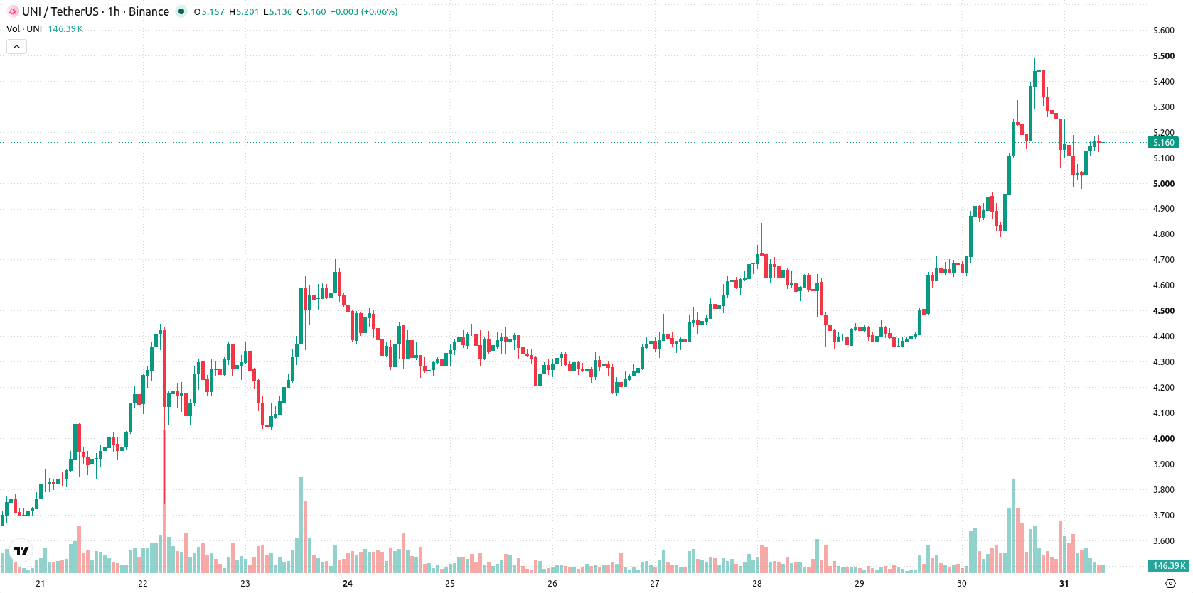 Uniswap asset chart