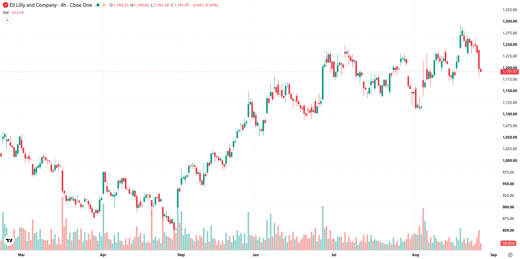 Eli Lilly and Company asset chart