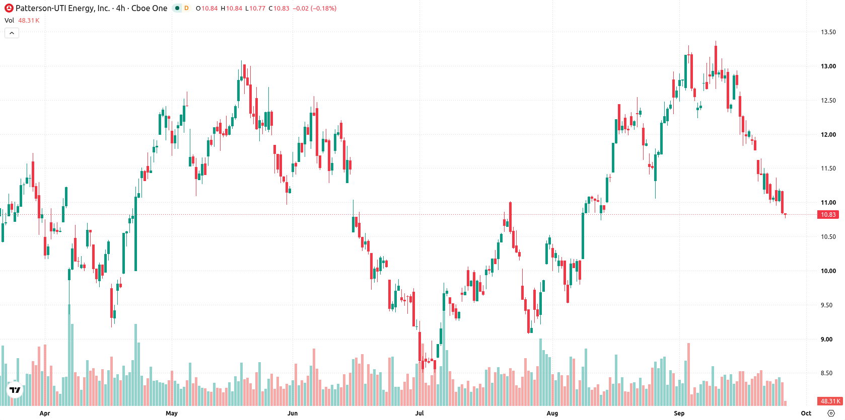 Patterson-UTI Energy Inc asset chart