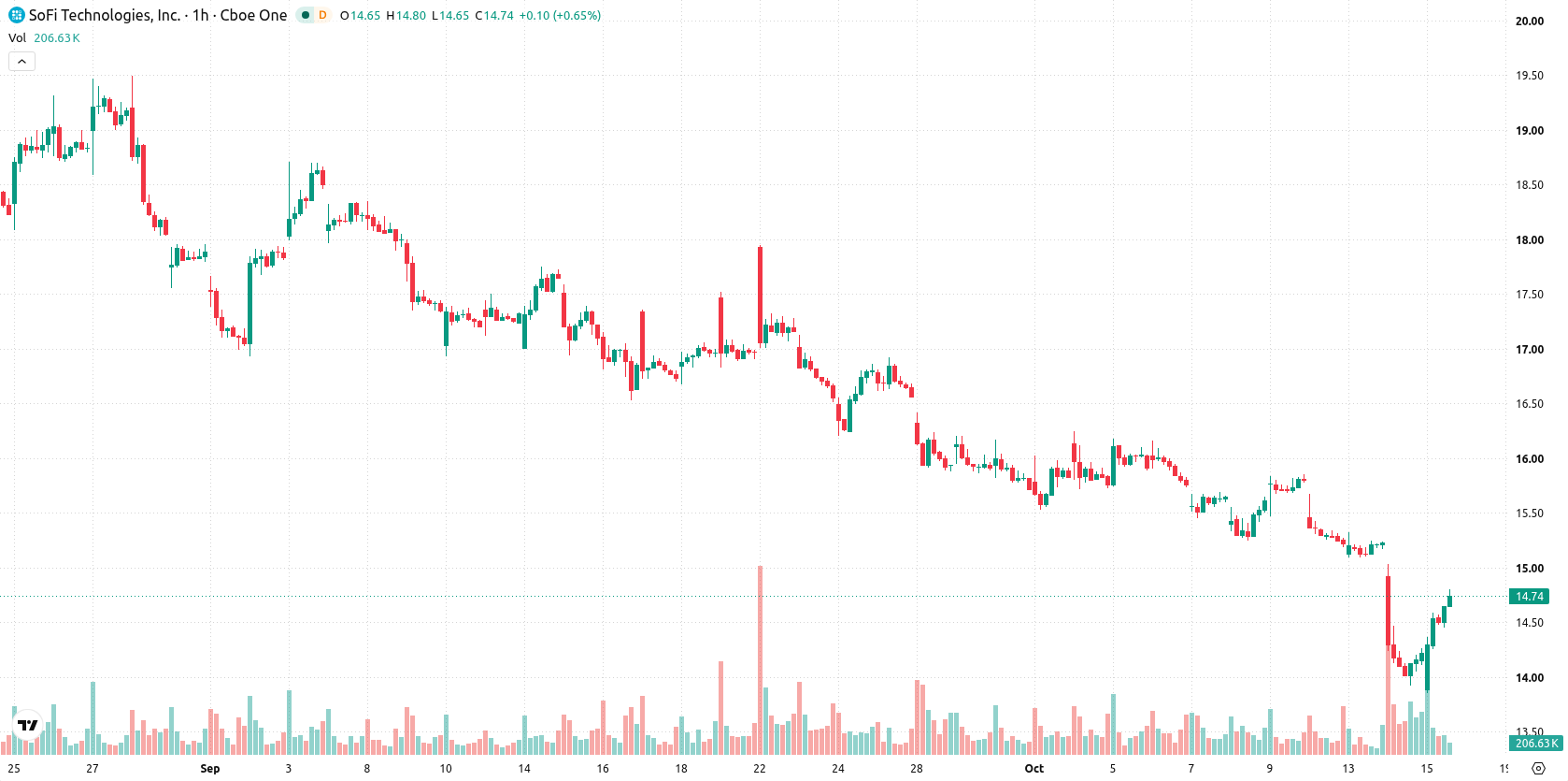 SoFi Technologies asset chart