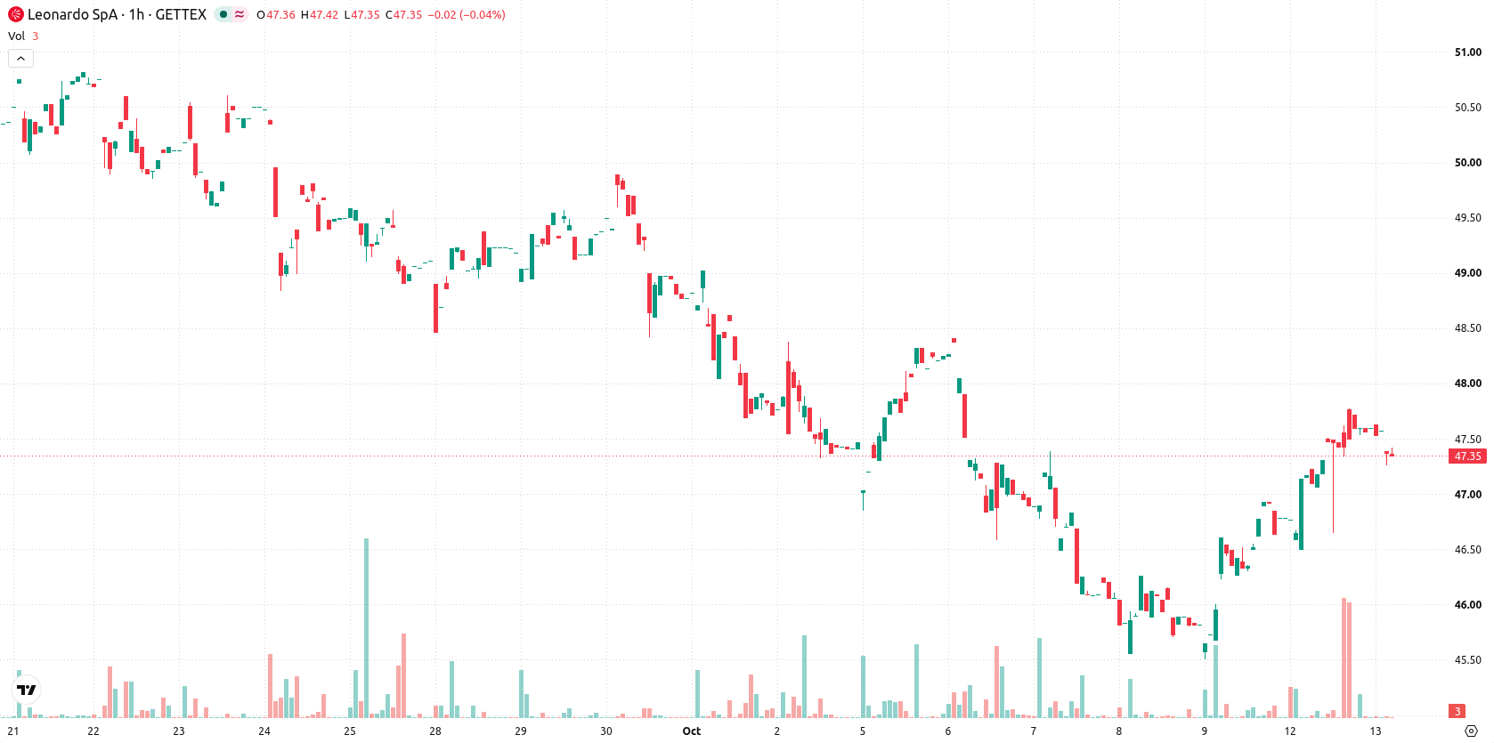 Leonardo SpA asset chart