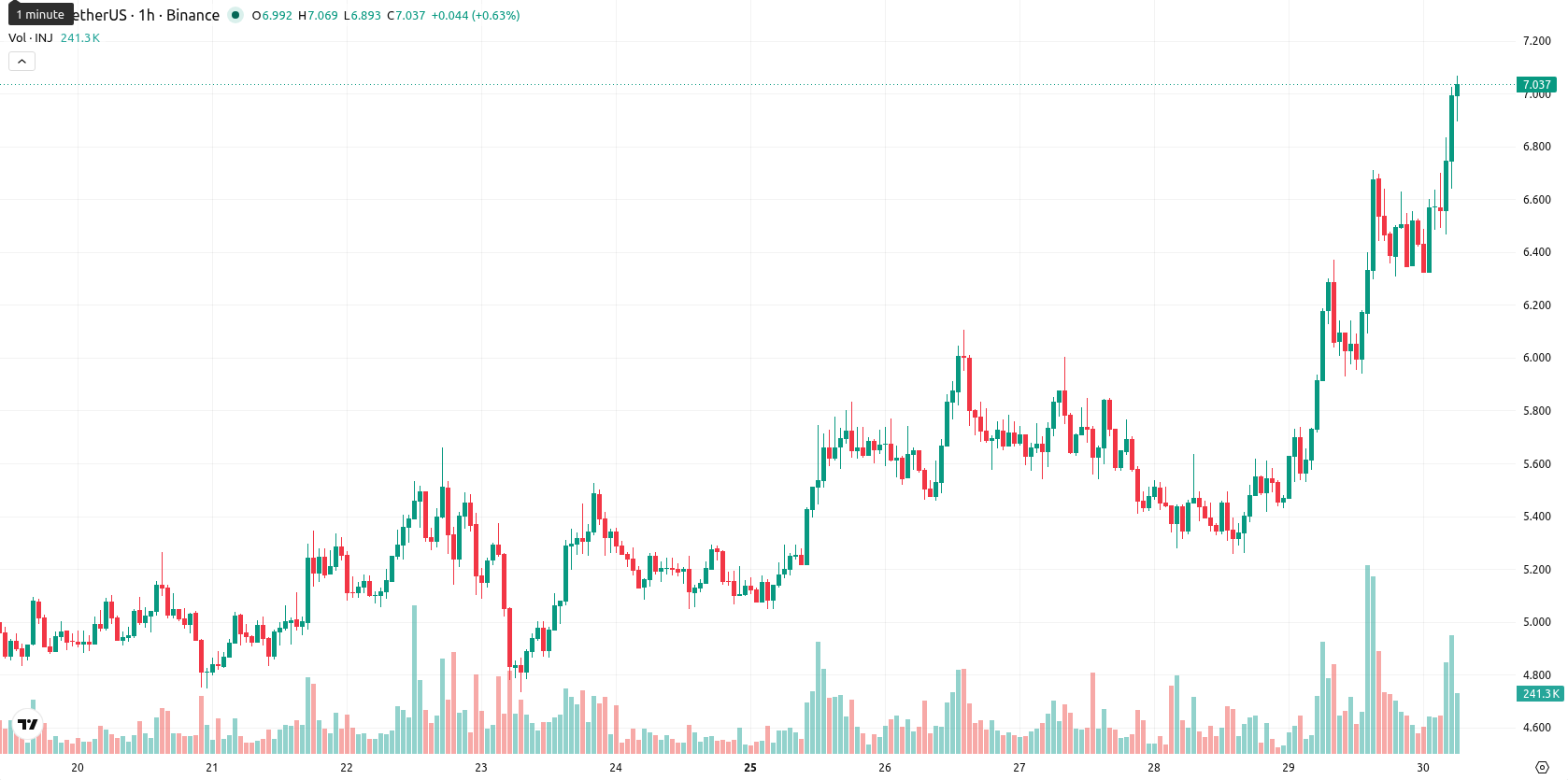 Injective asset chart