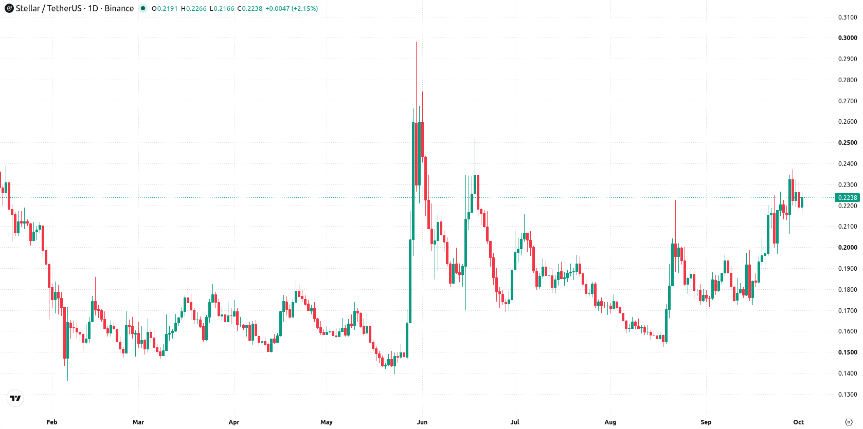 Stellar asset chart