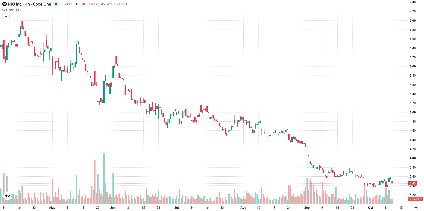 NIO Inc. asset chart