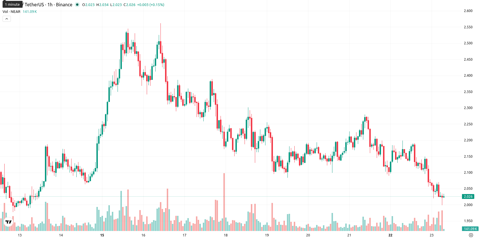 Near Protocol asset chart