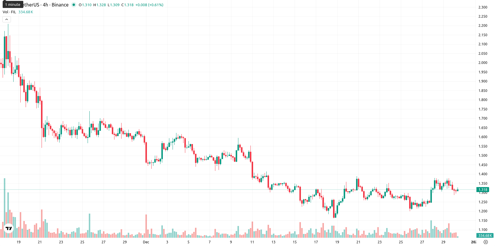 Filecoin asset chart