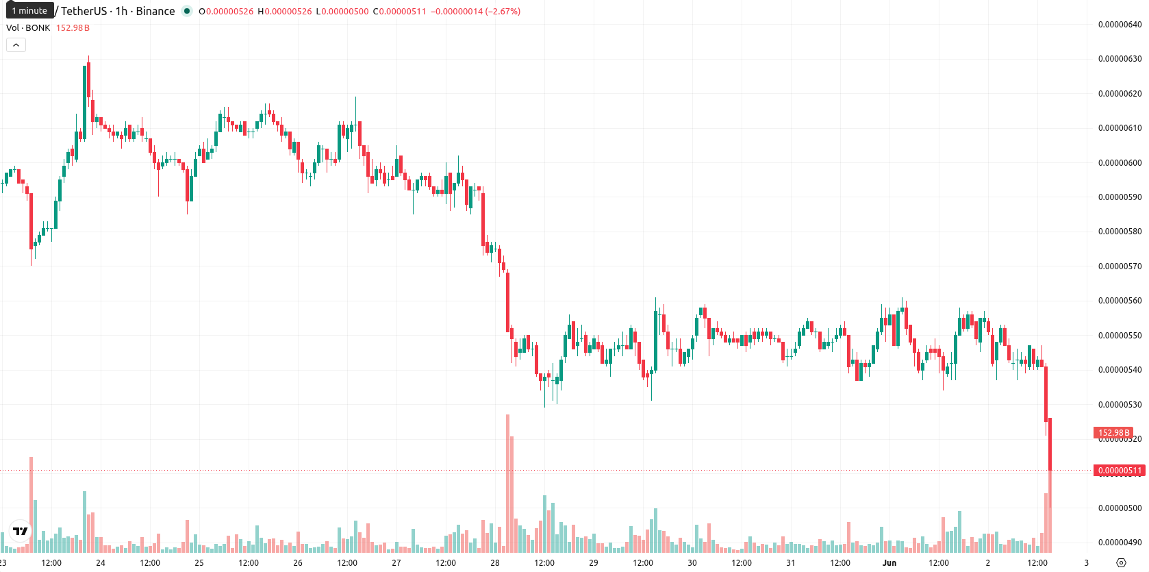 Bonk asset chart