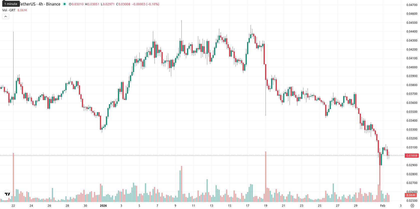 The Graph asset chart