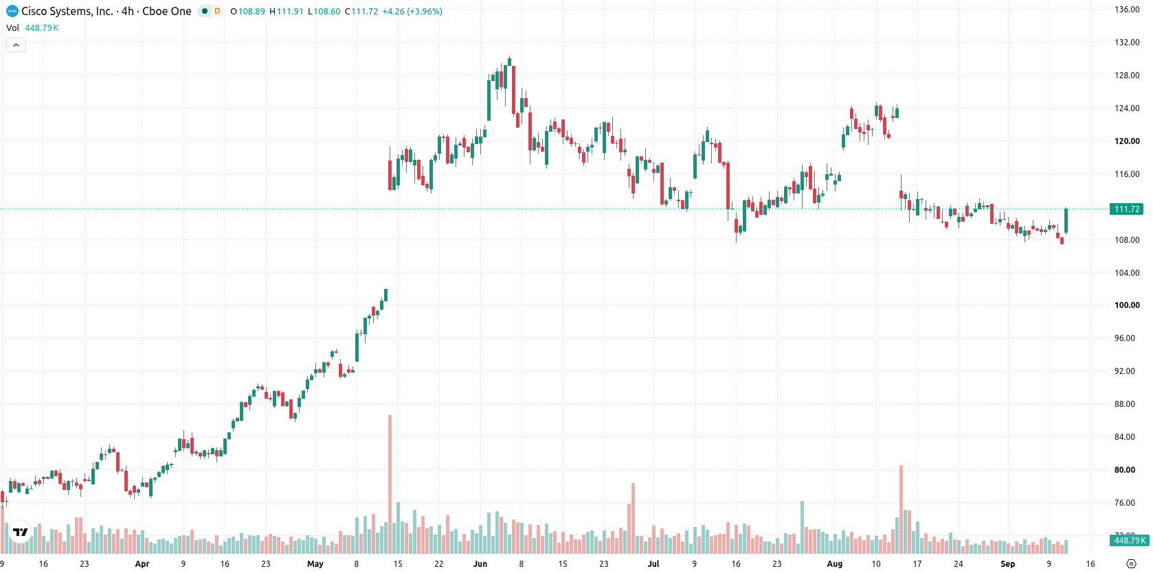 Cisco Systems, Inc. asset chart