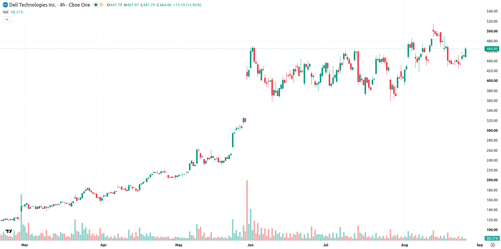 Dell Technologies asset chart