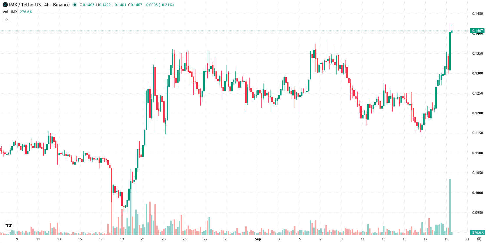 Immutable asset chart