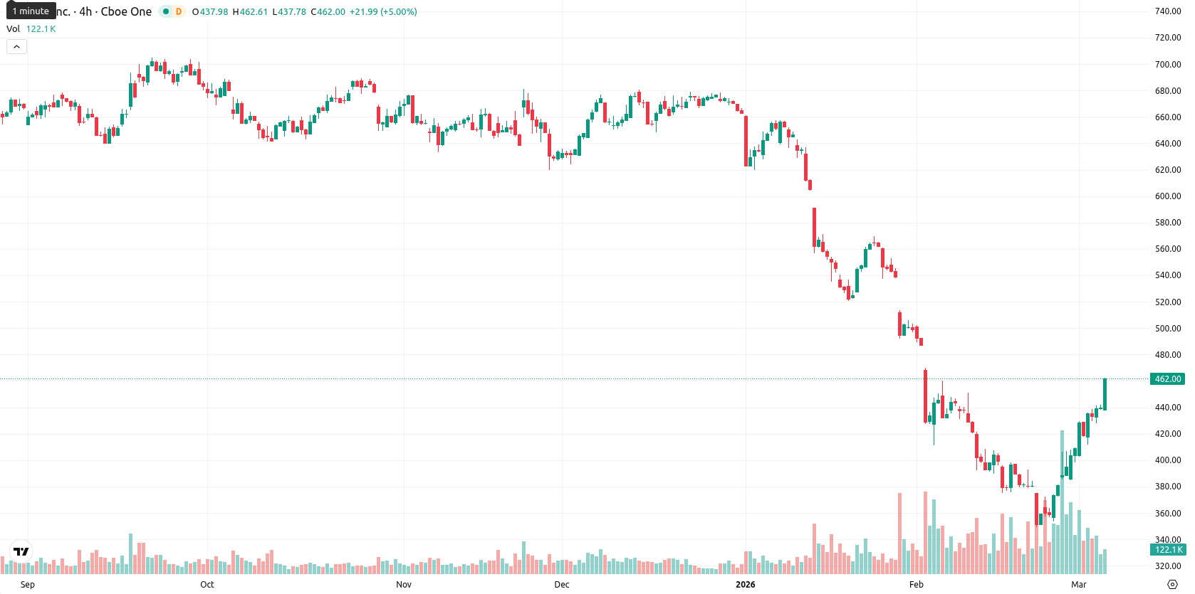 Intuit asset chart