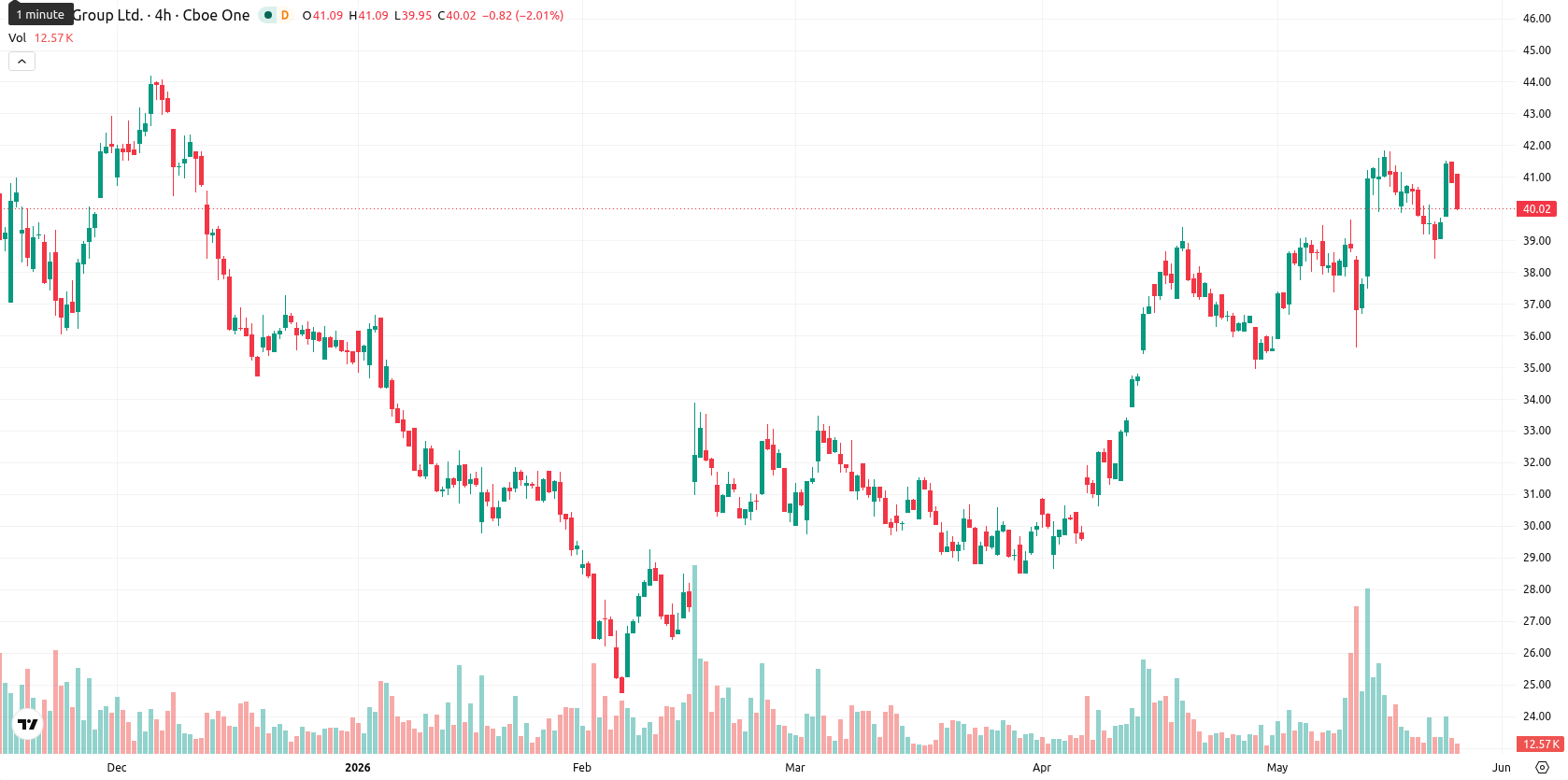 eToro asset chart
