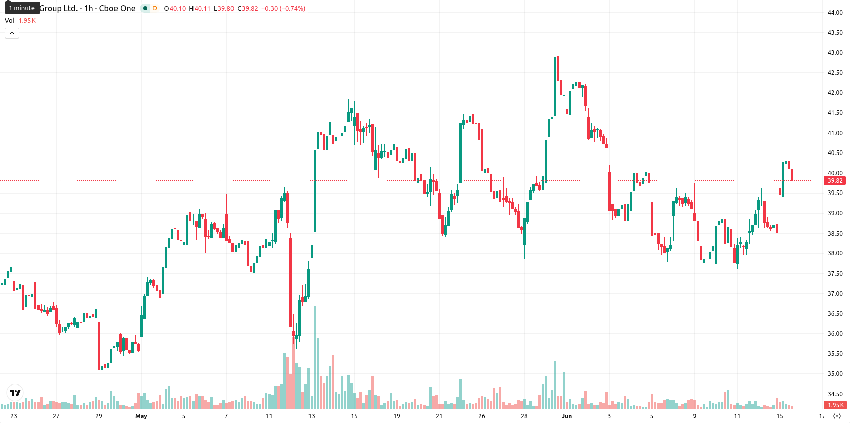 eToro asset chart