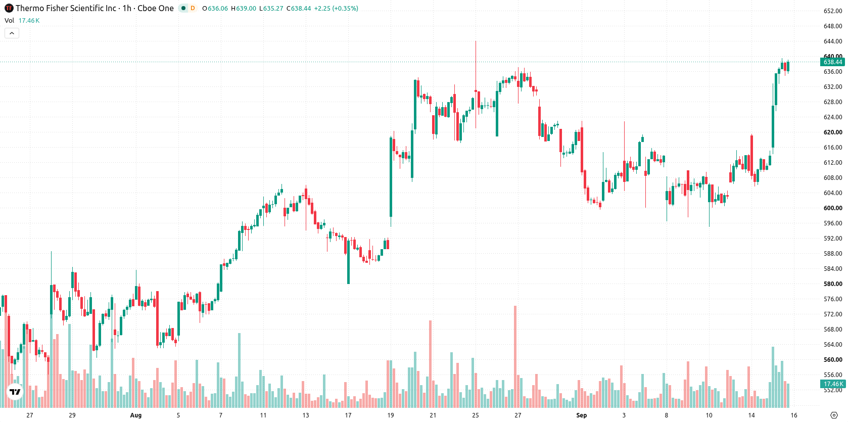 Thermo Fisher Scientific asset chart