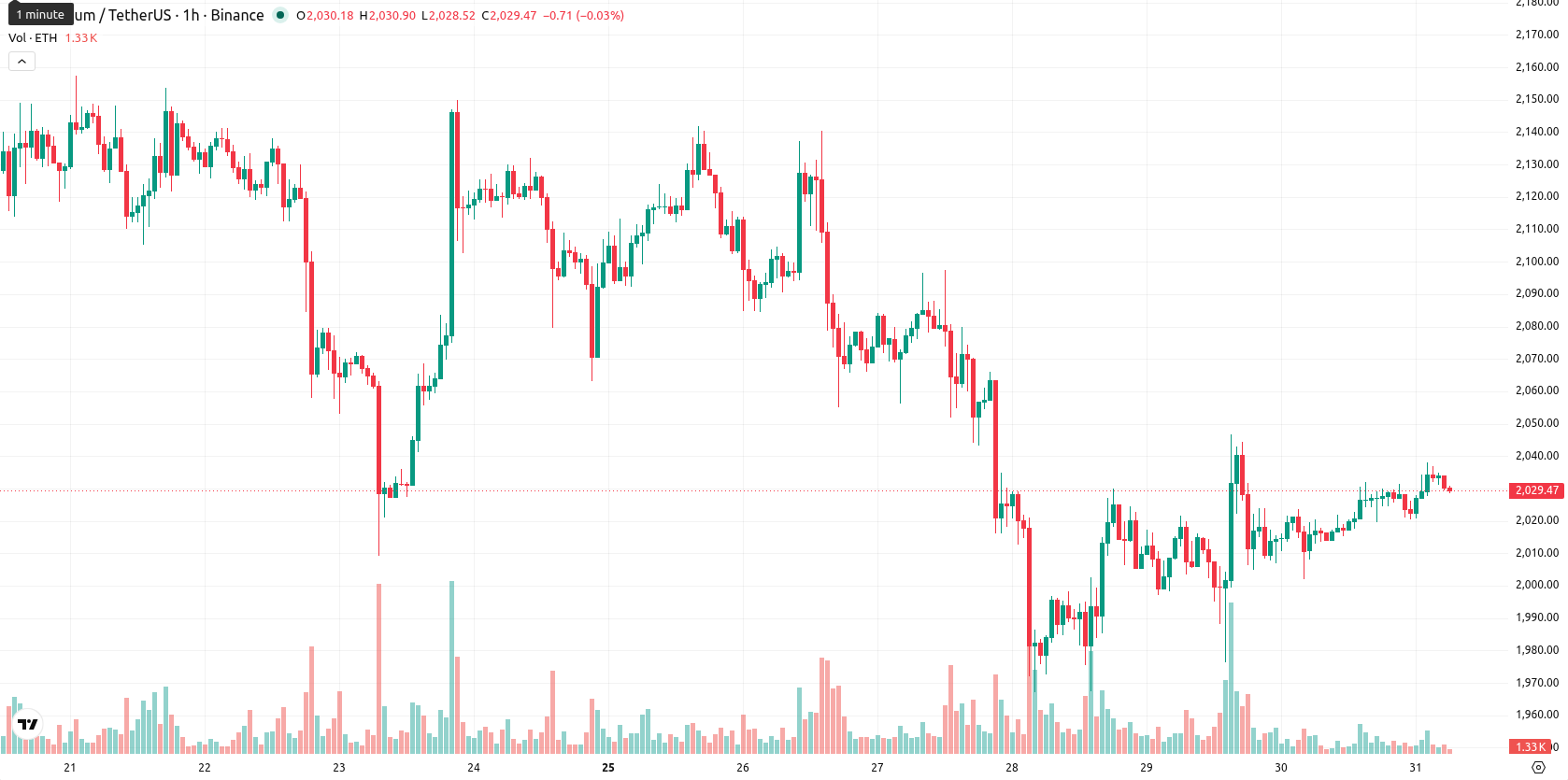 Ethereum asset chart