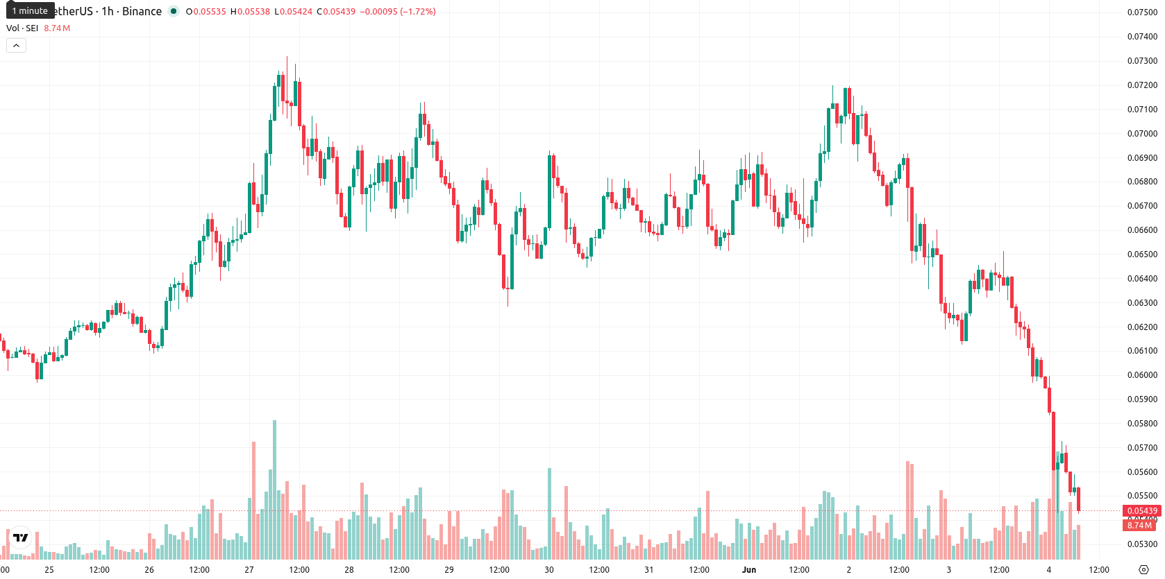 Sei asset chart