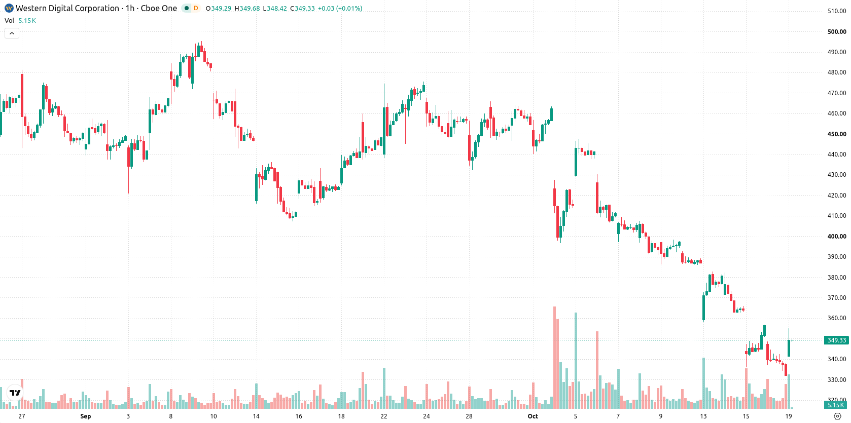 Western Digital Corporation asset chart