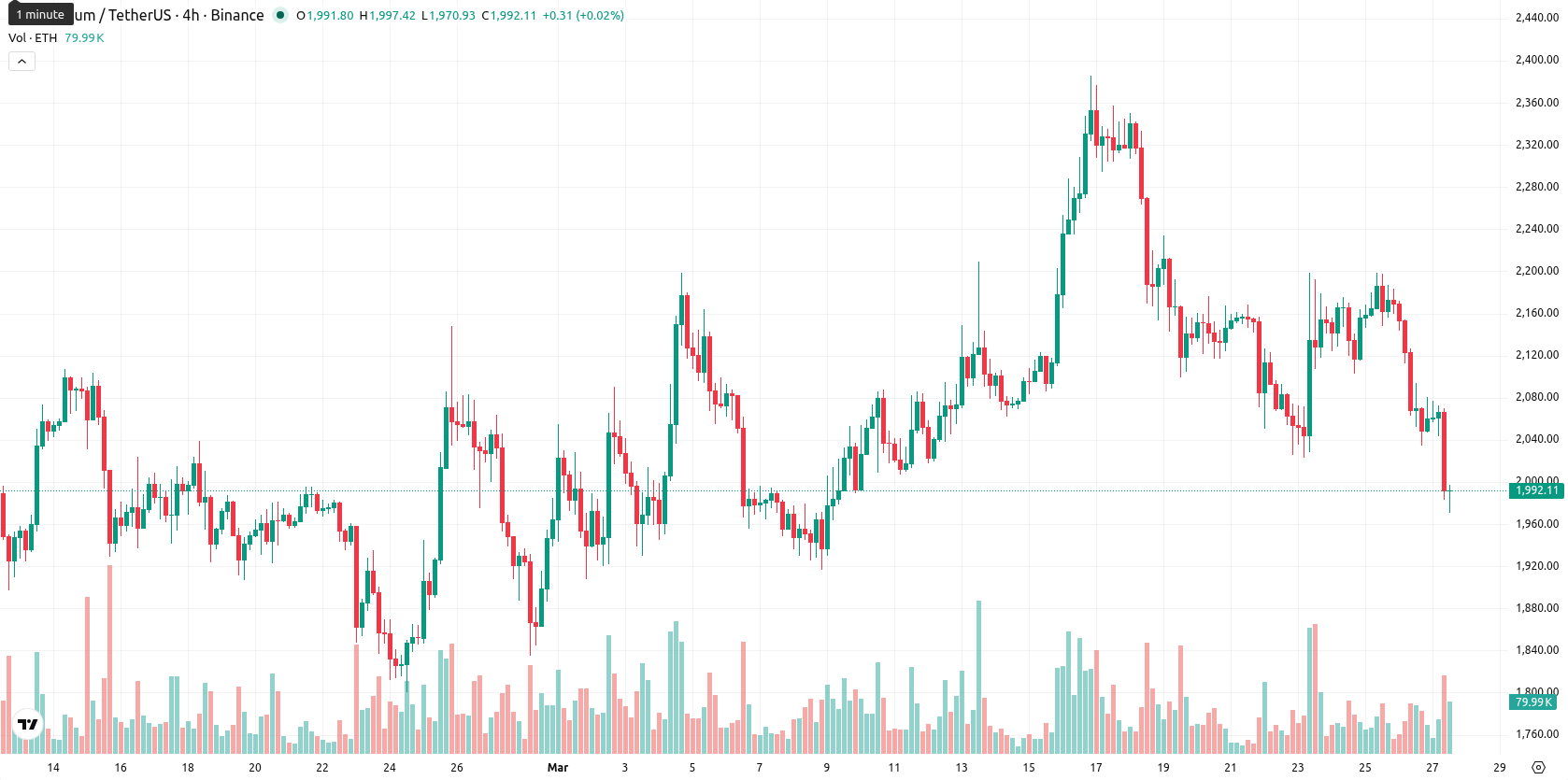 Ethereum asset chart