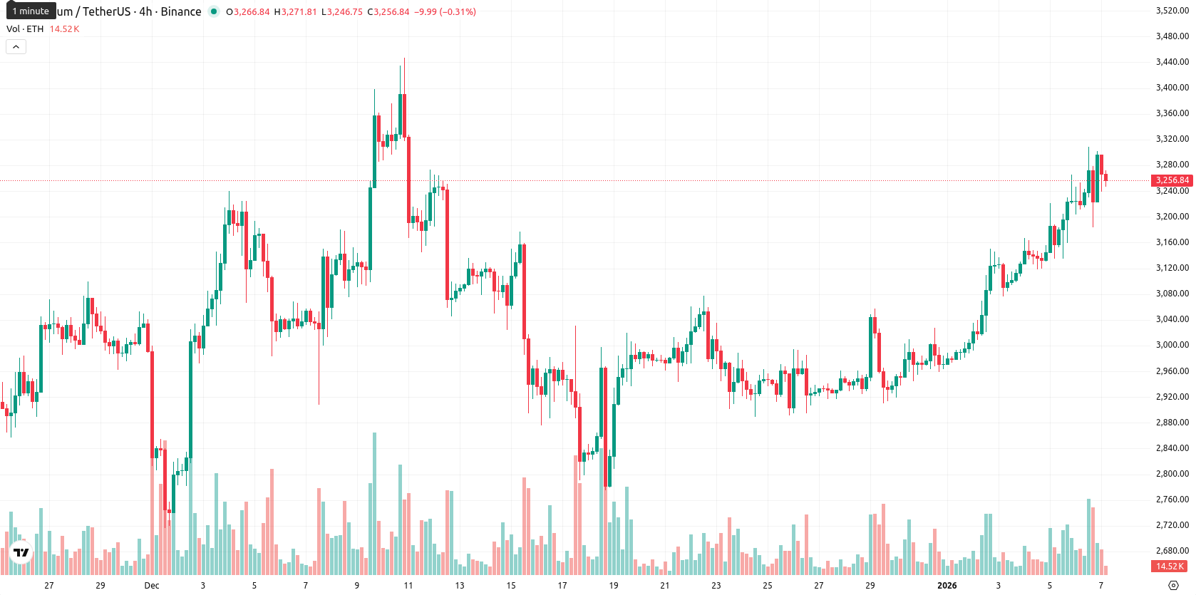 Ethereum asset chart