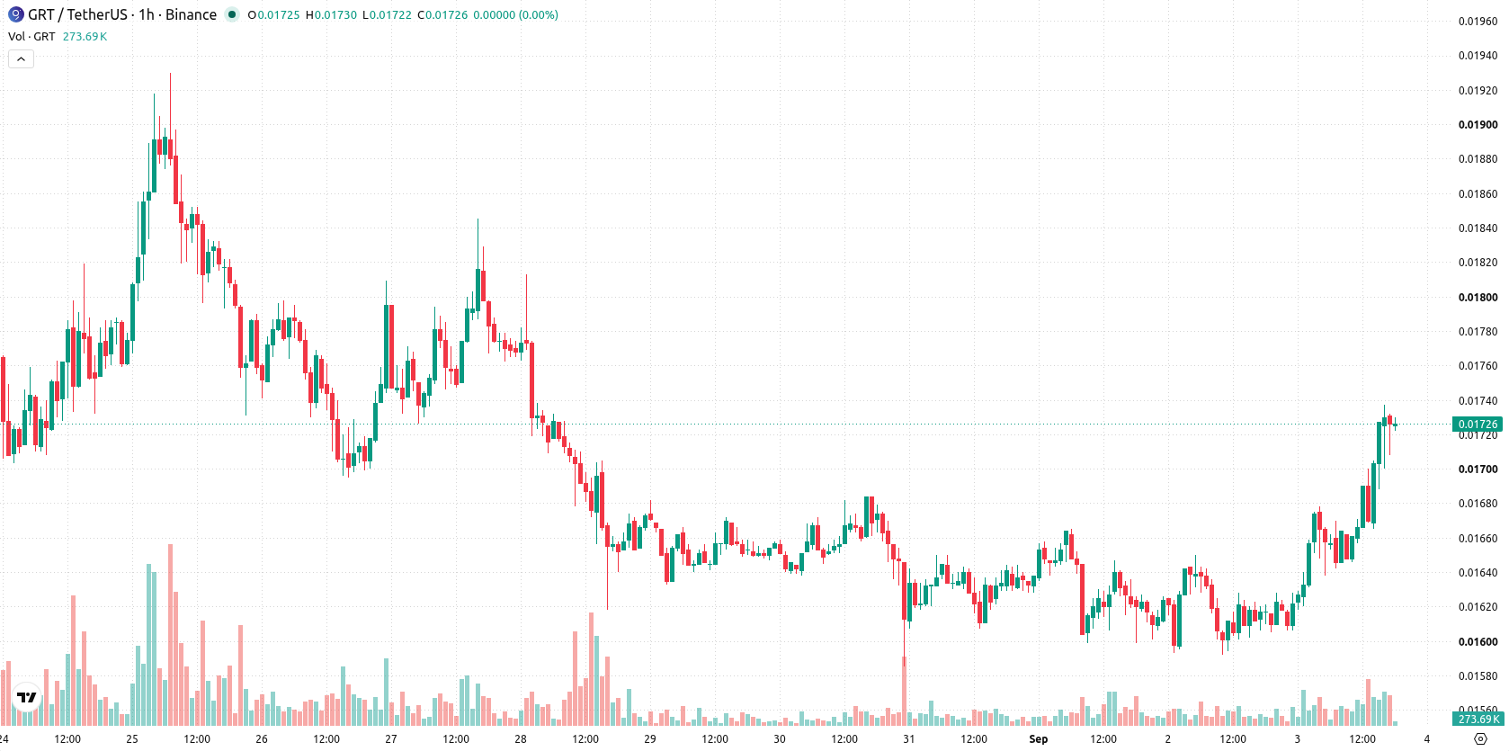 The Graph asset chart