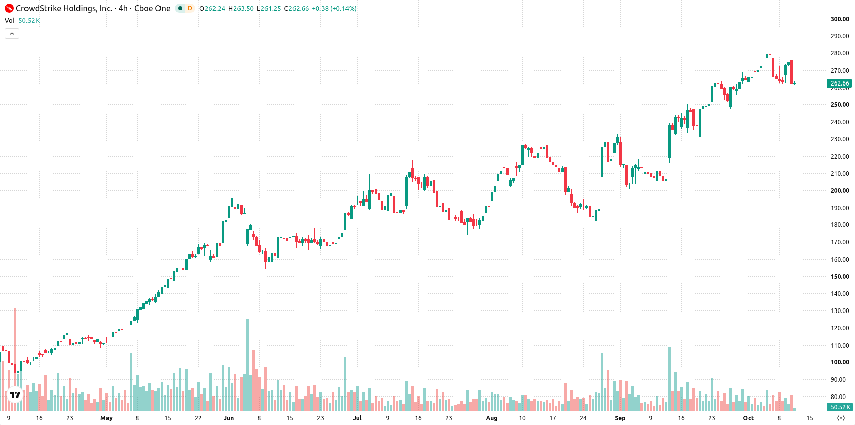 CrowdStrike asset chart