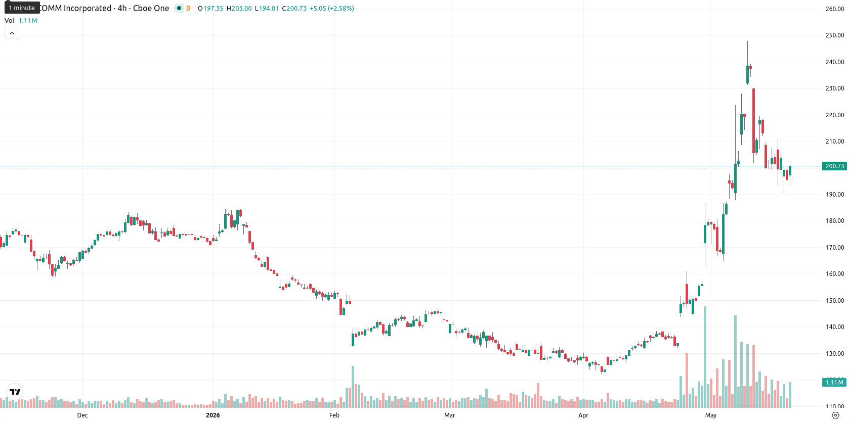 Qualcomm Inc.1 asset chart