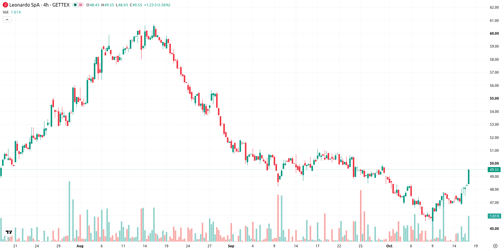 Leonardo SpA asset chart
