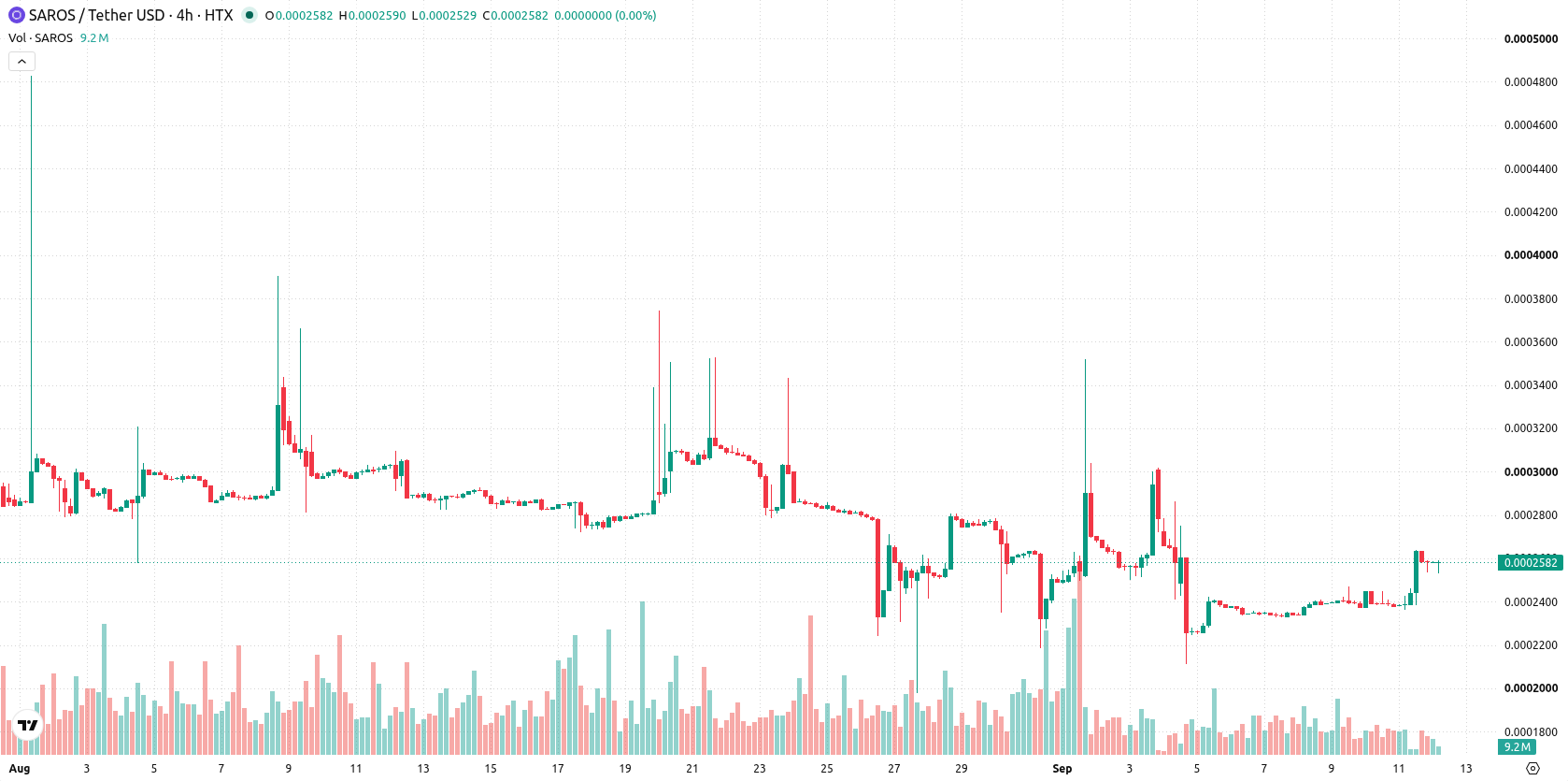 Saros asset chart