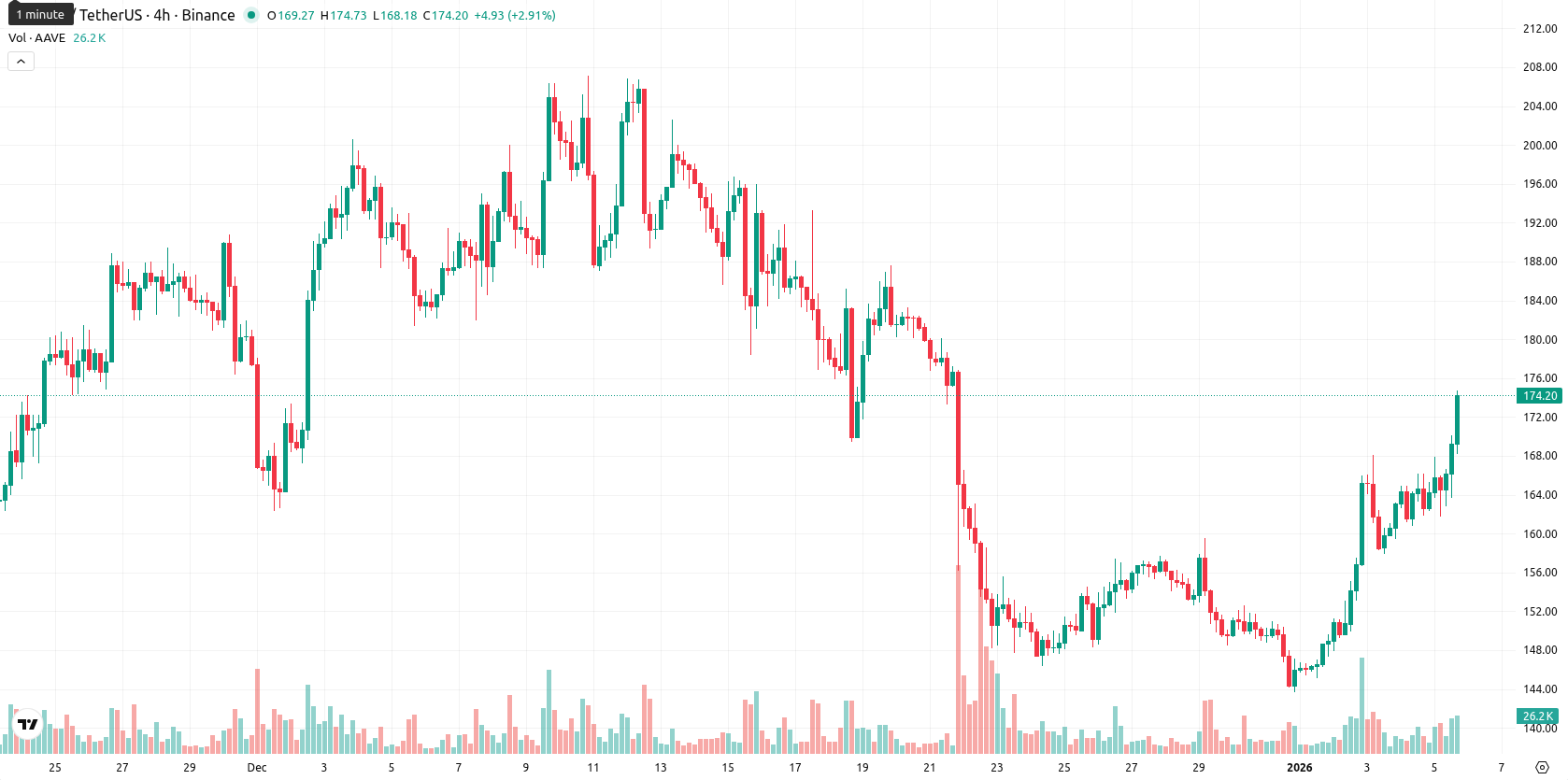 Aave asset chart