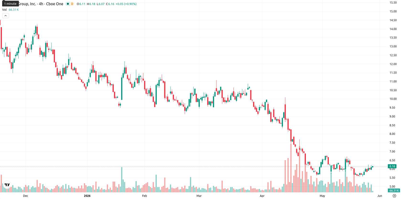 Lucid Motors asset chart