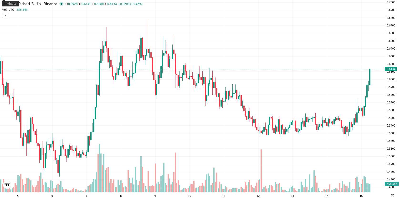 Jito asset chart