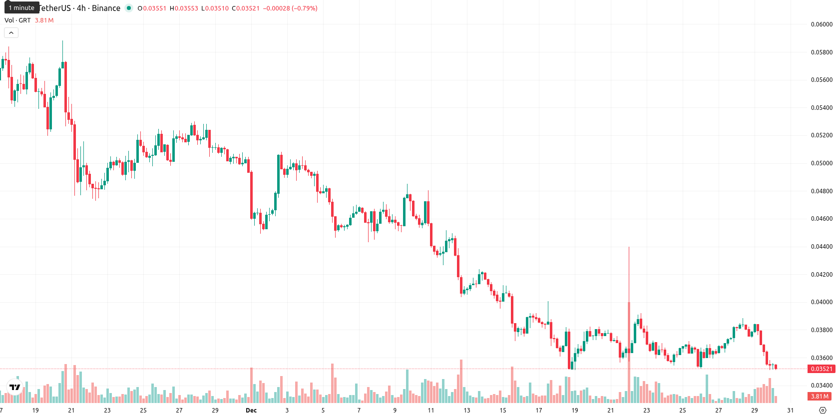 The Graph asset chart
