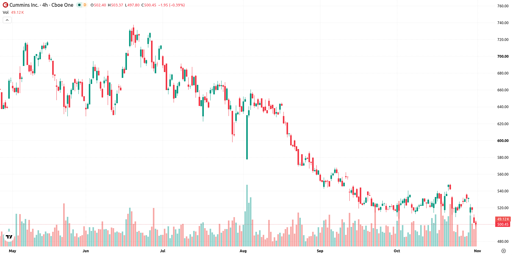 Cummins Inc asset chart