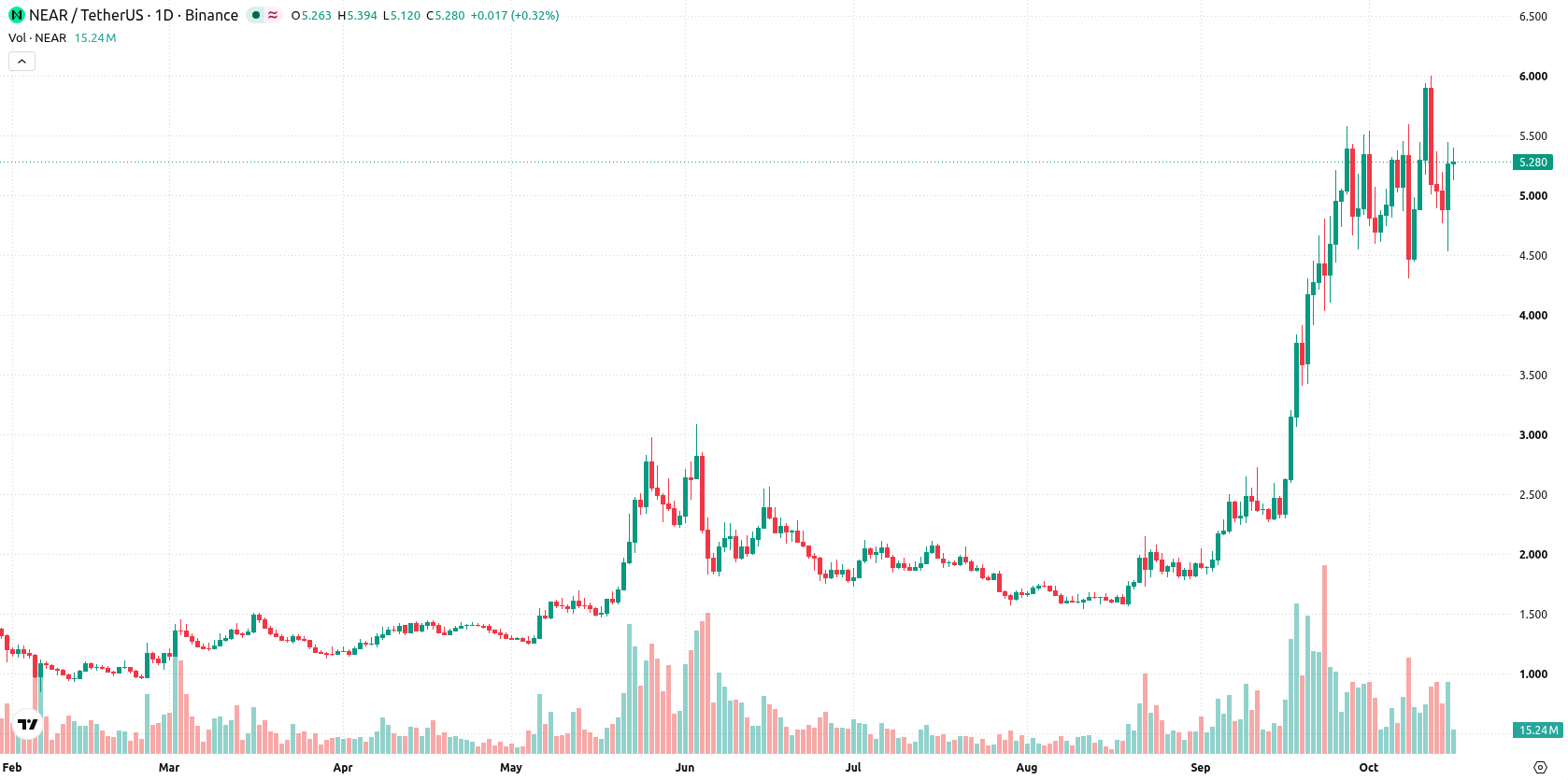 Near Protocol asset chart