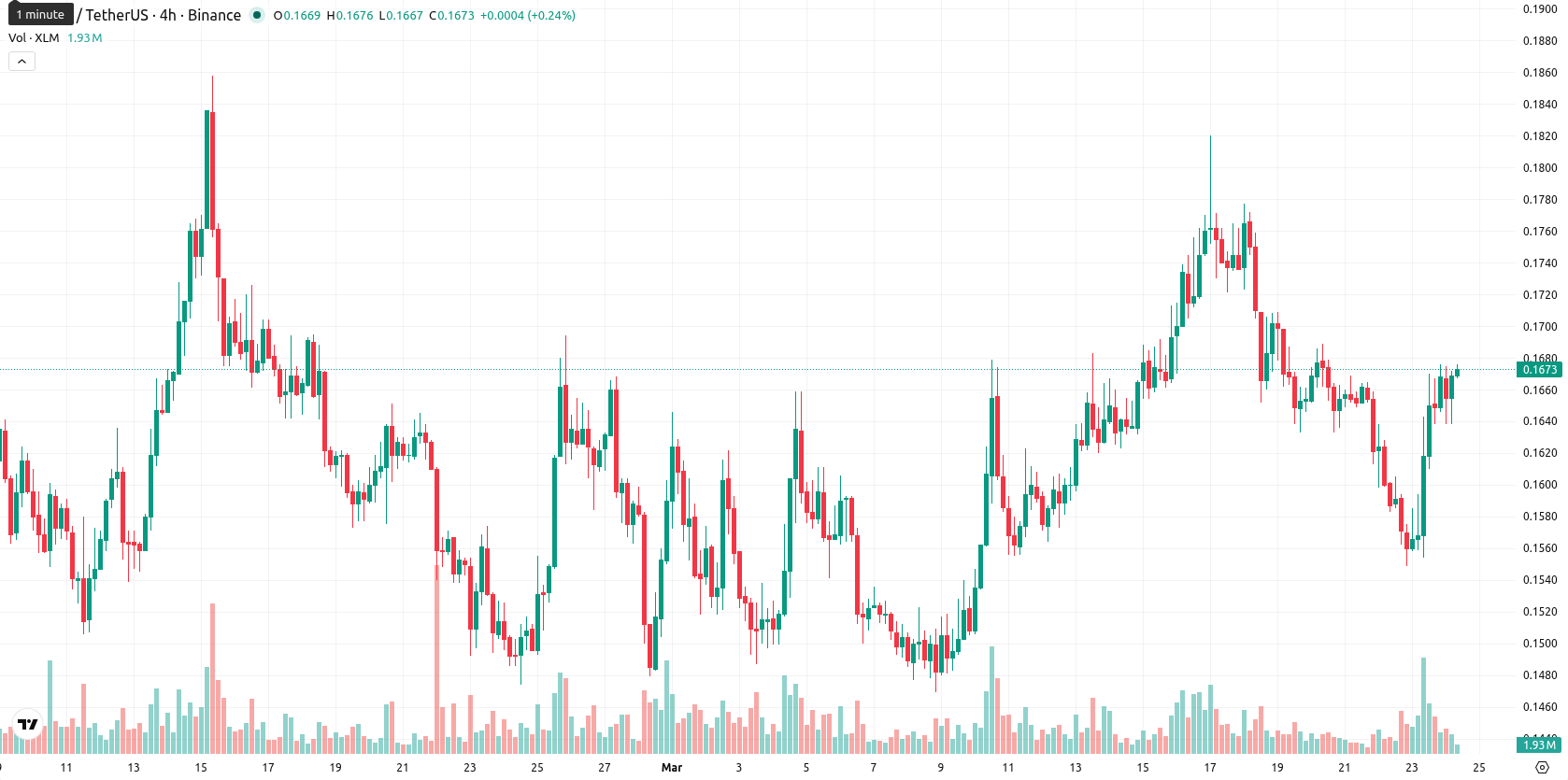 Stellar asset chart