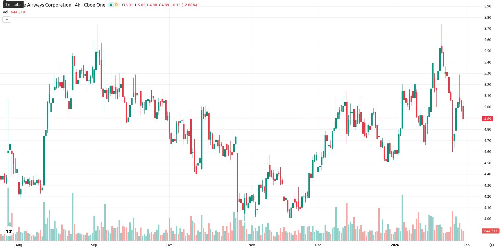 JetBlue Airways Corporation asset chart