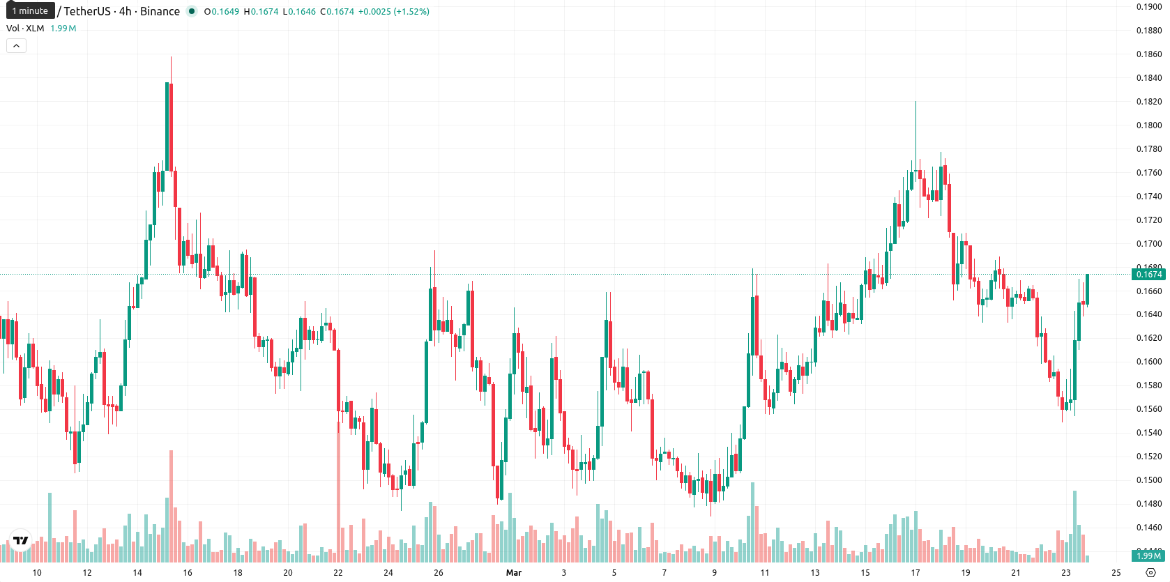 Stellar asset chart