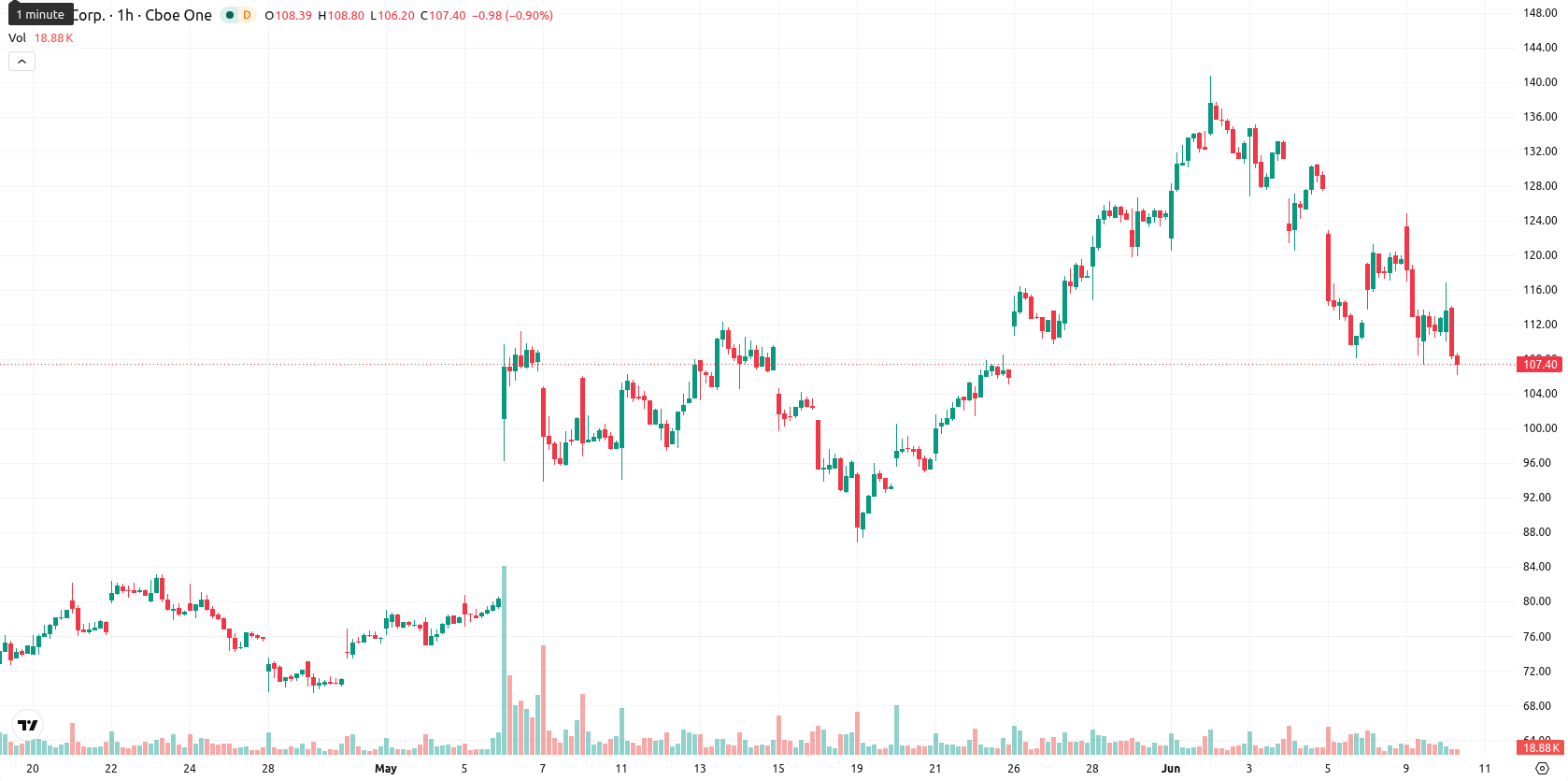 Hut 8 Corp asset chart
