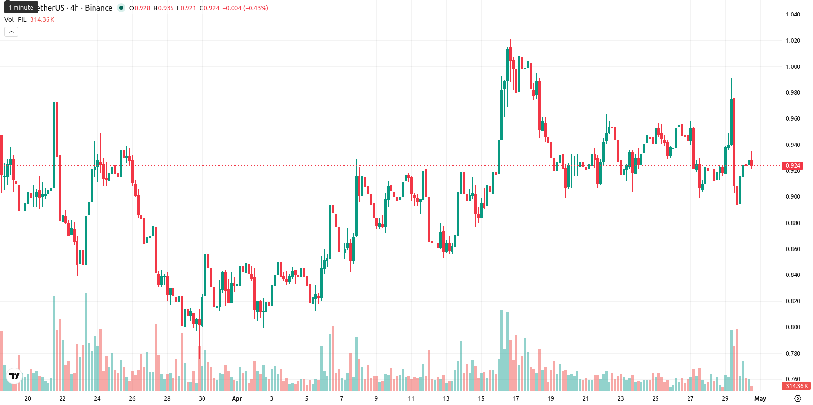Filecoin asset chart