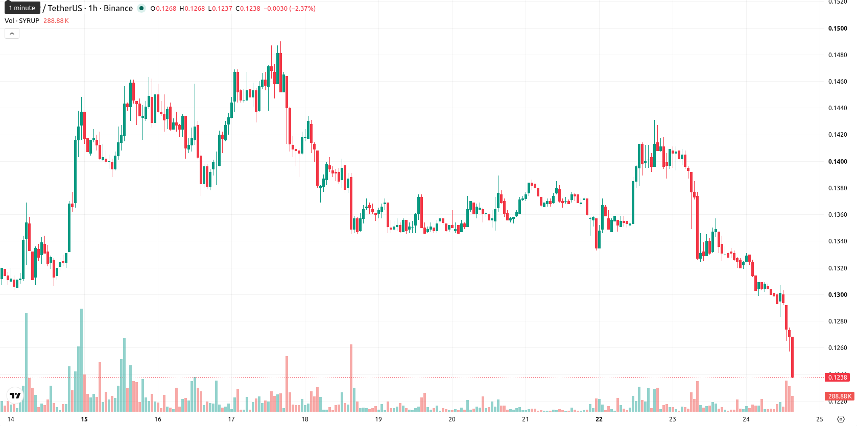 Maple Finance asset chart