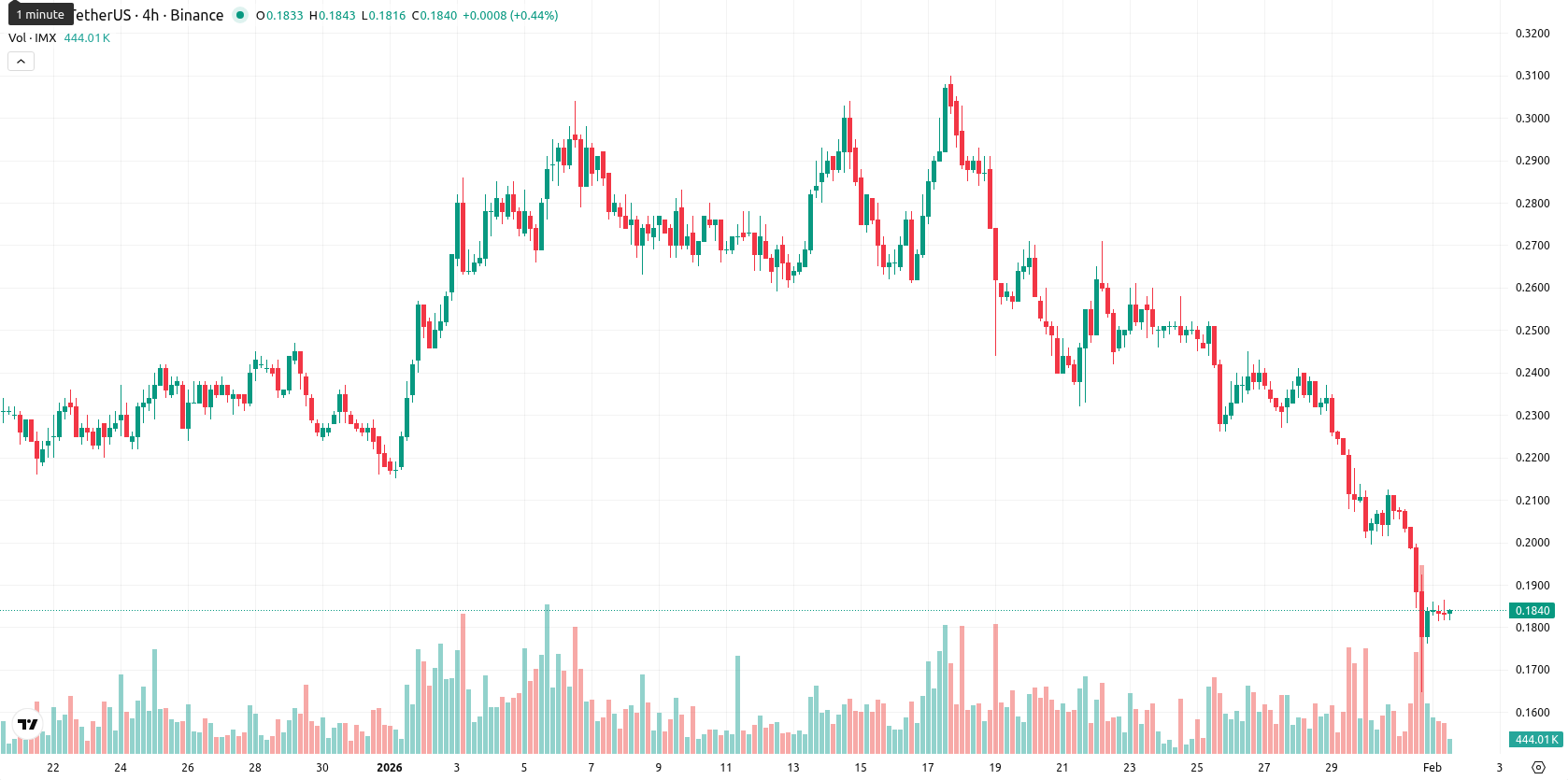 Immutable asset chart